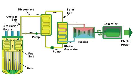 When Will We Have A Working Molten Salt Reactor Nanalyze