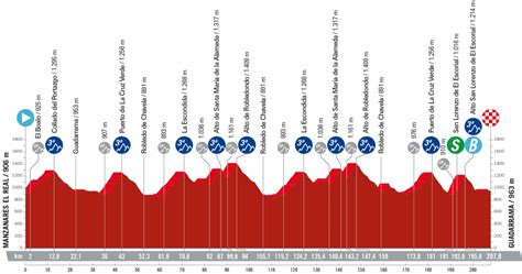 La Vuelta 2023 Le Parcours Et Les Profils Des étapes Totalvelo