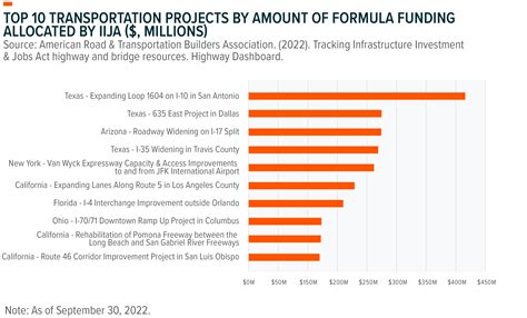 Infrastructure Spending Update: Progress Continues as Companies Look to