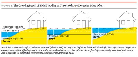 East Coast Tidal Flooding Could Triple By 2030 Risk Management Monitor