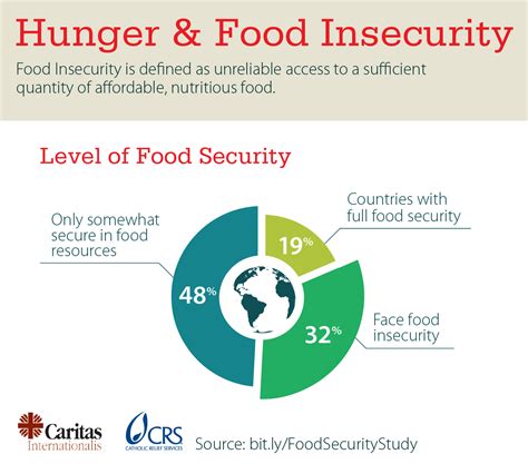 Global Caritas Survey Points To Leading Causes Of Hunger Business Wire
