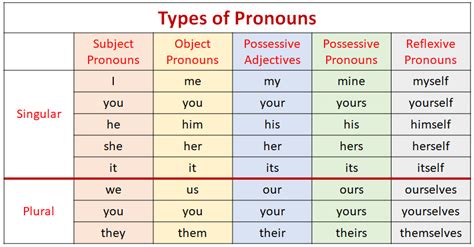 Subject Pronouns Object Pronouns Reflexive Pronouns Video Lessons Examples Explanations