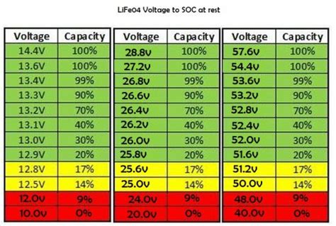 D Battery Voltage Chart