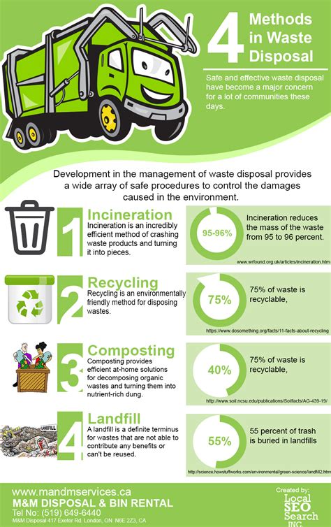 4 Methods In Waste Disposal Waste Management Tips