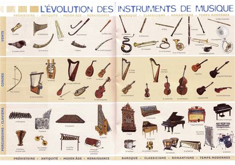 Évolution Des Instruments De Musique