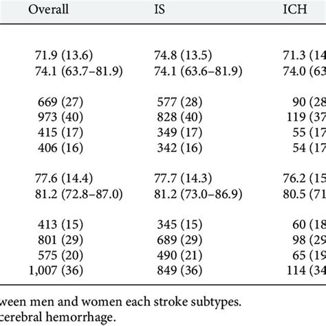 Distribution Of Stroke Cases According To Age Sex And Stroke Subtypes Download Scientific