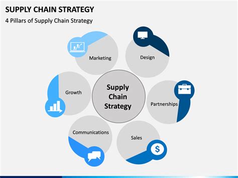 Supply Chain Strategy Powerpoint Template Sketchbubble
