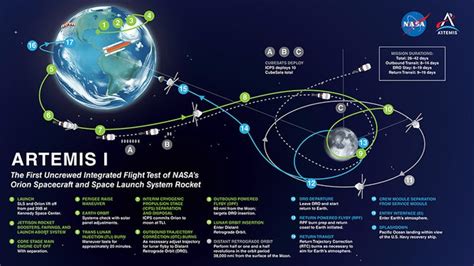 Orion Begins Journey To The Moon Whats Next For Nasas Artemis 1