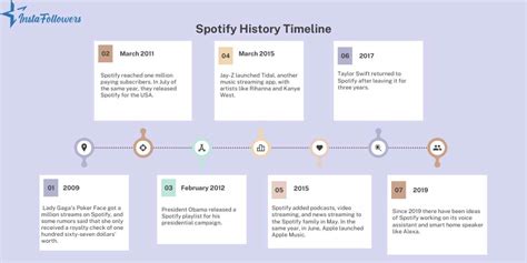 When Did Spotify Come Out The History Of It InstaFollowers