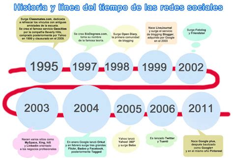 Historia De Redes Timeline Timetoast Timelines
