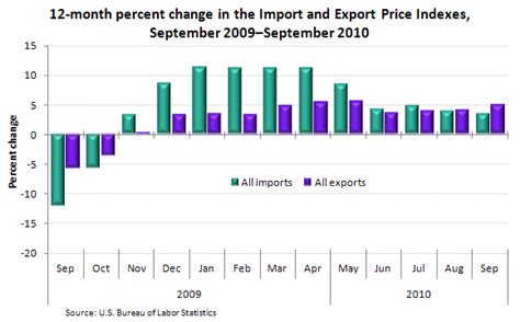 Trade statistics covering malaysia's export and imports by commodities or countries. Import and export prices, September 2010 : The Economics ...