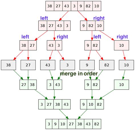 merge sort algorithm implementation in java stackedlist