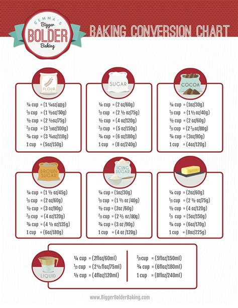 Weights of common ingredients in grams. Baking Conversion Charts and Printables | Diabetic Gourmet ...