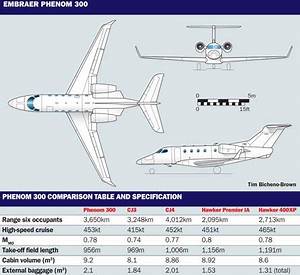 Embraer Phenom 300 Range Chart