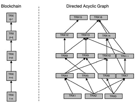 Directed Acyclic Graph Dag Vs Blockchain By Mo Ashouri Medium