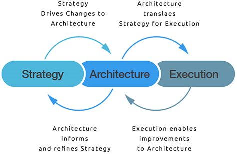 Business Architecture Strategy Business Management Services