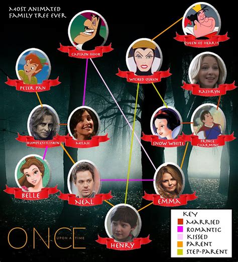 Pin by Ado•Kuree on Once Upon A Time | Once upon a time funny, Ouat family tree, Once upon a time
