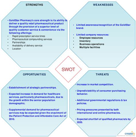 SWOT Analysis of Pharmacy | Swot analysis, Swot analysis template, Analysis