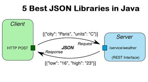 Top 5 Json Library Java Jee Developers Should Know Best Of Lot
