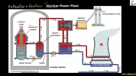 Nuclear Power Plant General Science Lecture Sabaqpk Youtube