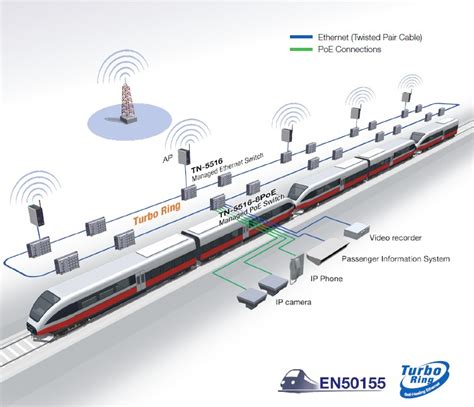 Railway Technology Train Communication Network