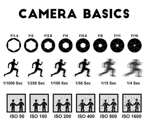 Photography Cheat Sheet Explaining Camera Exposure To A Dummy