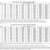 Psi Natural Gas Pipe Sizing Chart Btu Best Picture Of Chart Anyimage Org
