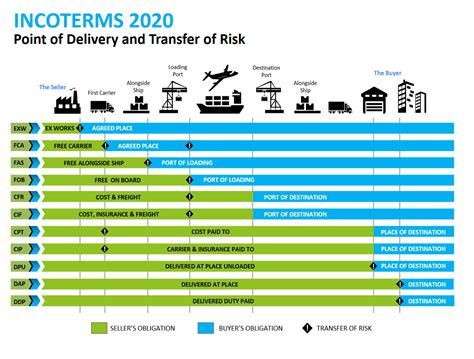 Incoterms Risk Transfer Chart Incoterms What Are Shipping Incoterms