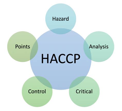 Haccp Certification Iso Qa