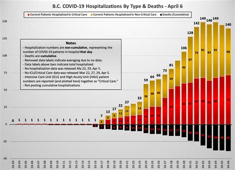The first known case was identified in wuhan, china, in december 2019. April 6: BC COVID-19 Hospitalizations By Type & Deaths ...
