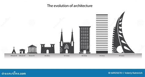 The Evolution Of Architecture In The Timeline City Design Elements