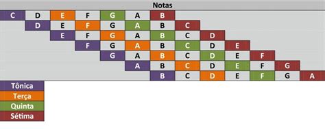 Campo Harmônico Notas Das Tétrades De Dó Maior Tabela Piano