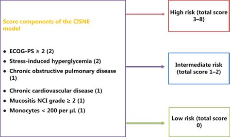 Current Management Of Chemotherapy Induced Neutropenia In Adults Key