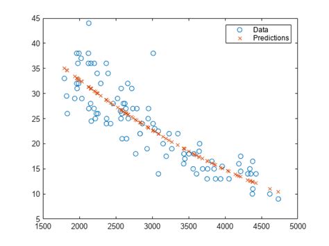 Predict Responses Of Linear Regression Model Matlab Predict