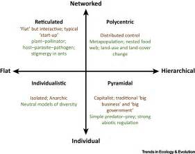 Heterarchies Reconciling Networks And Hierarchies Trends In Ecology