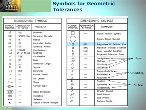 Geometric Tolerancing Symbols And Definitions