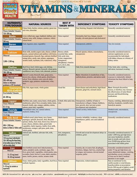 Quickstudy Vitamins And Minerals Laminated Reference Guide In 2020