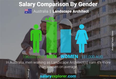 Landscape Architect Average Salary In Australia 2023 The Complete Guide