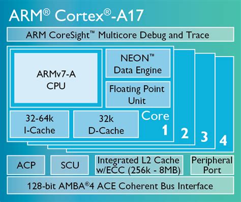 Arm Cortex A17 Processor Architecture Phytec