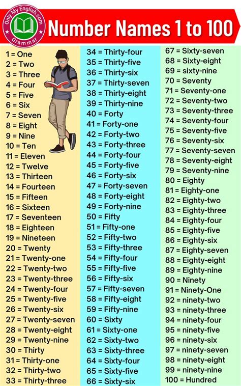 Number Names 1 To 100 Counting In English