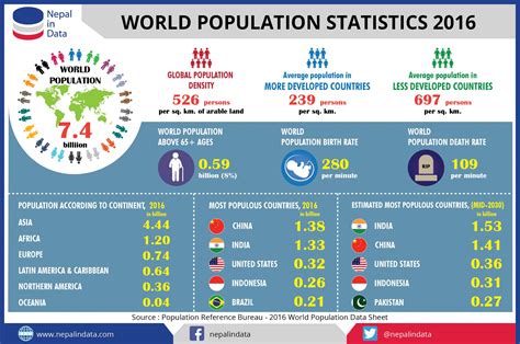 world population statistics 2016 infograph