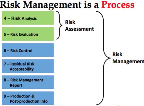 Iso 14971 medical devices — application of risk management to medical devices is an iso standard for the application of risk management to medical devices. Risk Management Procedure Medical Device Academy
