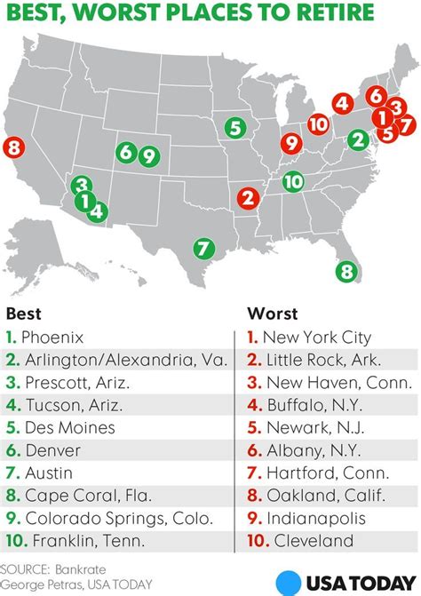 The Best Place To Retire Isnt Florida Best Places To Retire