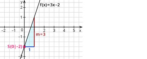 Die funktionsgleichung ist y = f ( x) = m ⋅ x + b. Zeichnen von linearen Funktionen - kapiert.de