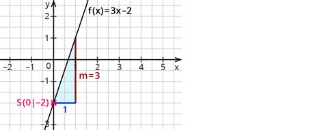 Die lineare funktion ist eine polynomfunktion mit höchstens ersten grad die eine abbildung der form f: Zeichnen von linearen Funktionen - kapiert.de