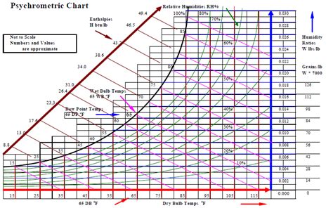 Gallery Of Demystifying The Psychrometric Chart Part Two Technical