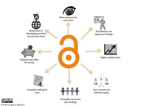 Introduction To Open Access Open Access Research Guides At Western