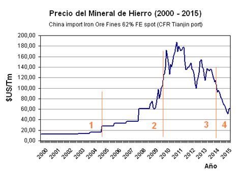 Histórico Del Precio Del Mineral De Hierro 62 Fe Importado Por