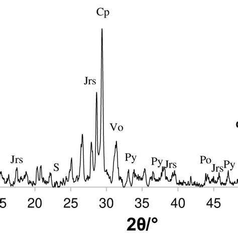 X Ray Diffraction Patterns Of The Copper Nickel Concentrate Cp