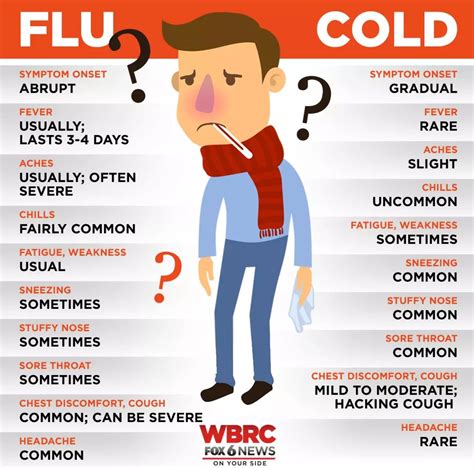Cold Vs Flu Signssymptoms Cold Vs Flu Cold Cough Signs Of Flu Dry